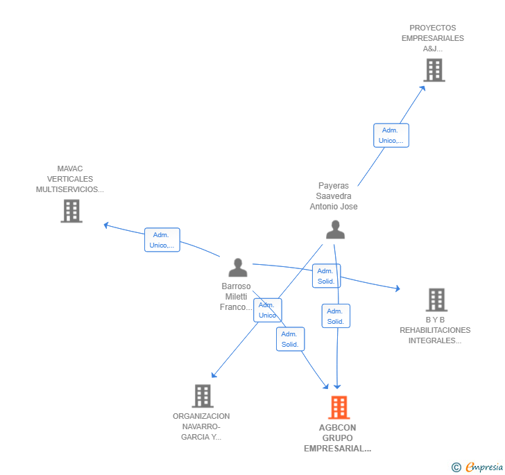 Vinculaciones societarias de AGBCON GRUPO EMPRESARIAL SL