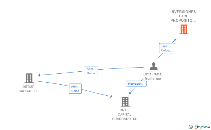 Vinculaciones societarias de INVERSIONES CON PROPOSITO Y AMIGOS SL