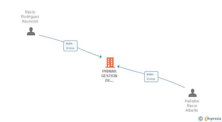 Vinculaciones societarias de PRIMAR GESTION DE COMUNIDADES SL