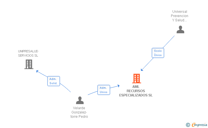 Vinculaciones societarias de AML RECURSOS ESPECIALIZADOS SL