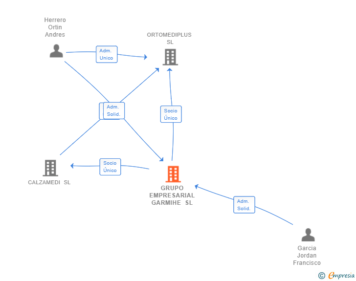 Vinculaciones societarias de GRUPO EMPRESARIAL GARMIHE SL