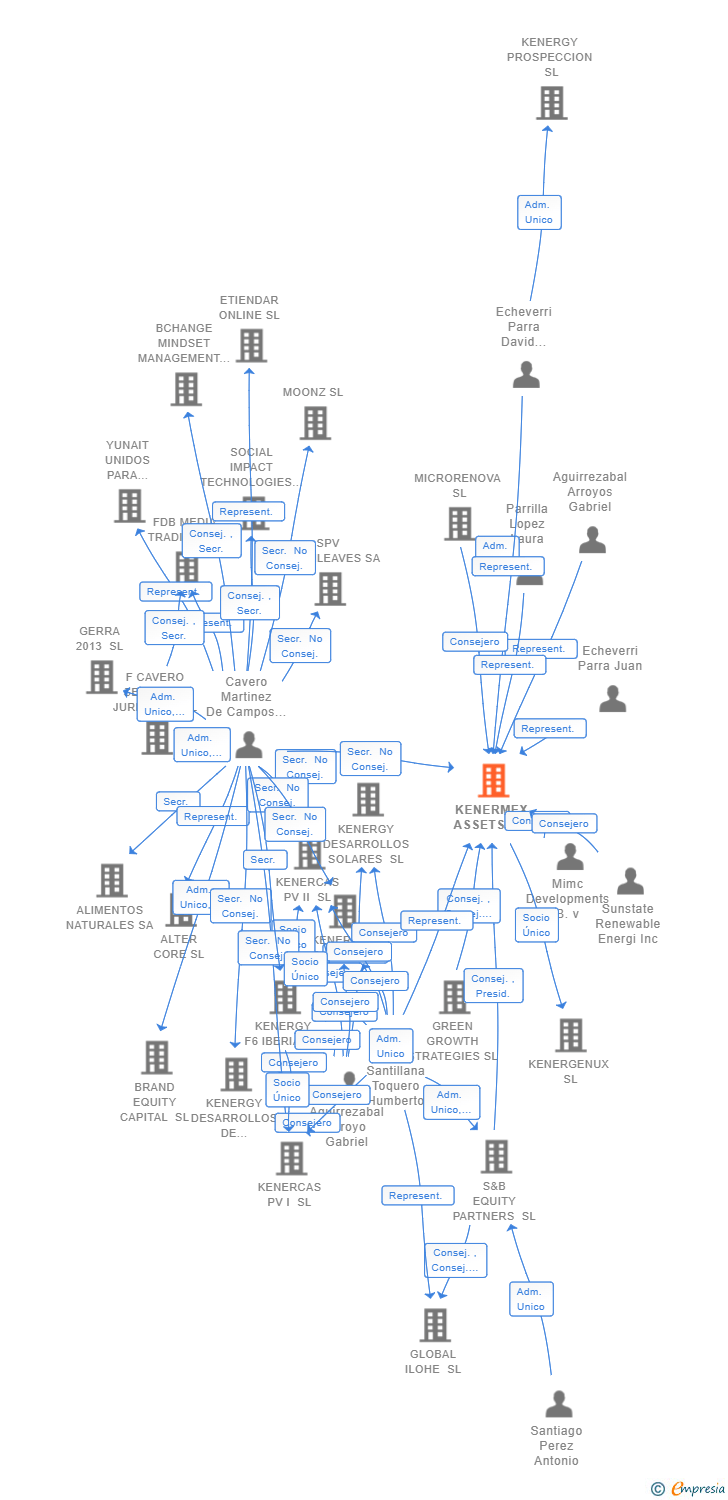 Vinculaciones societarias de KENERMEX ASSETS SL