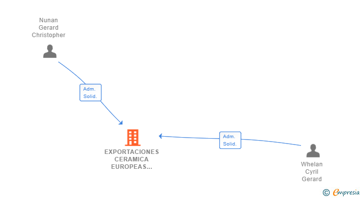 Vinculaciones societarias de EXPORTACIONES CERAMICA EUROPEAS SL