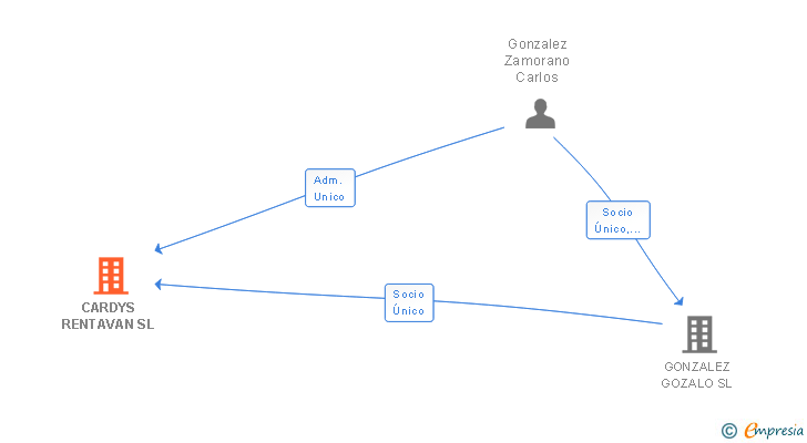 Vinculaciones societarias de CARDYS RENTAVAN SL
