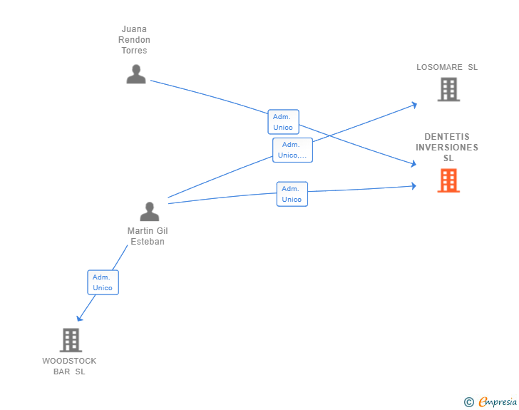 Vinculaciones societarias de DENTETIS INVERSIONES SL