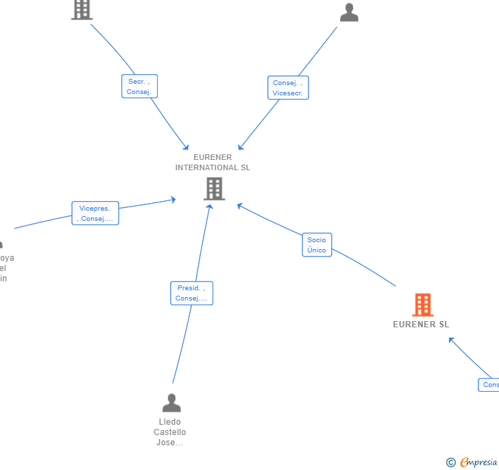 Vinculaciones societarias de EURENER SL