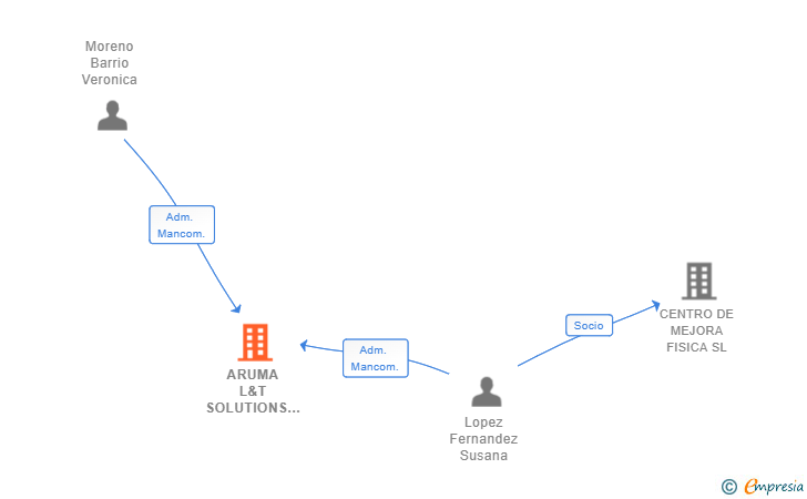 Vinculaciones societarias de ARUMA L&T SOLUTIONS SL