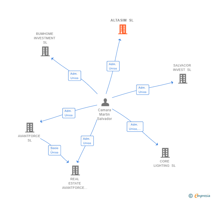 Vinculaciones societarias de ALTASIM SL
