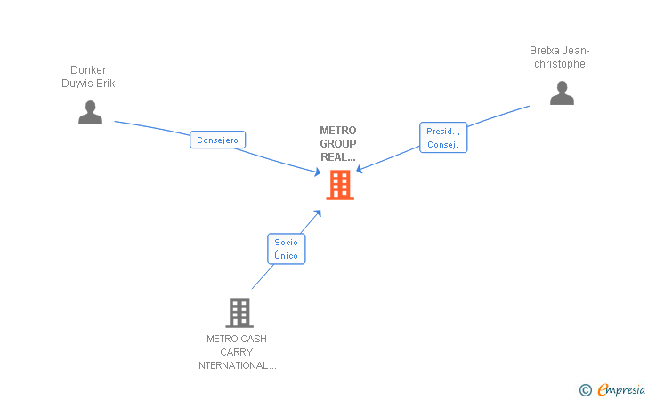 Vinculaciones societarias de METRO GROUP REAL ESTATE ESPAÑA SL