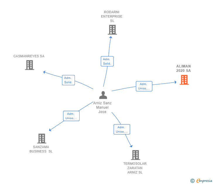 Vinculaciones societarias de ALIMAN 2020 SA
