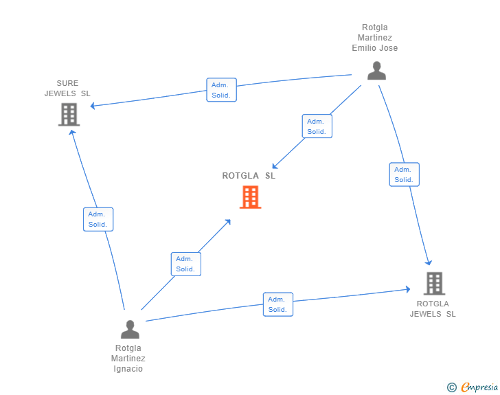 Vinculaciones societarias de ROTGLA SL