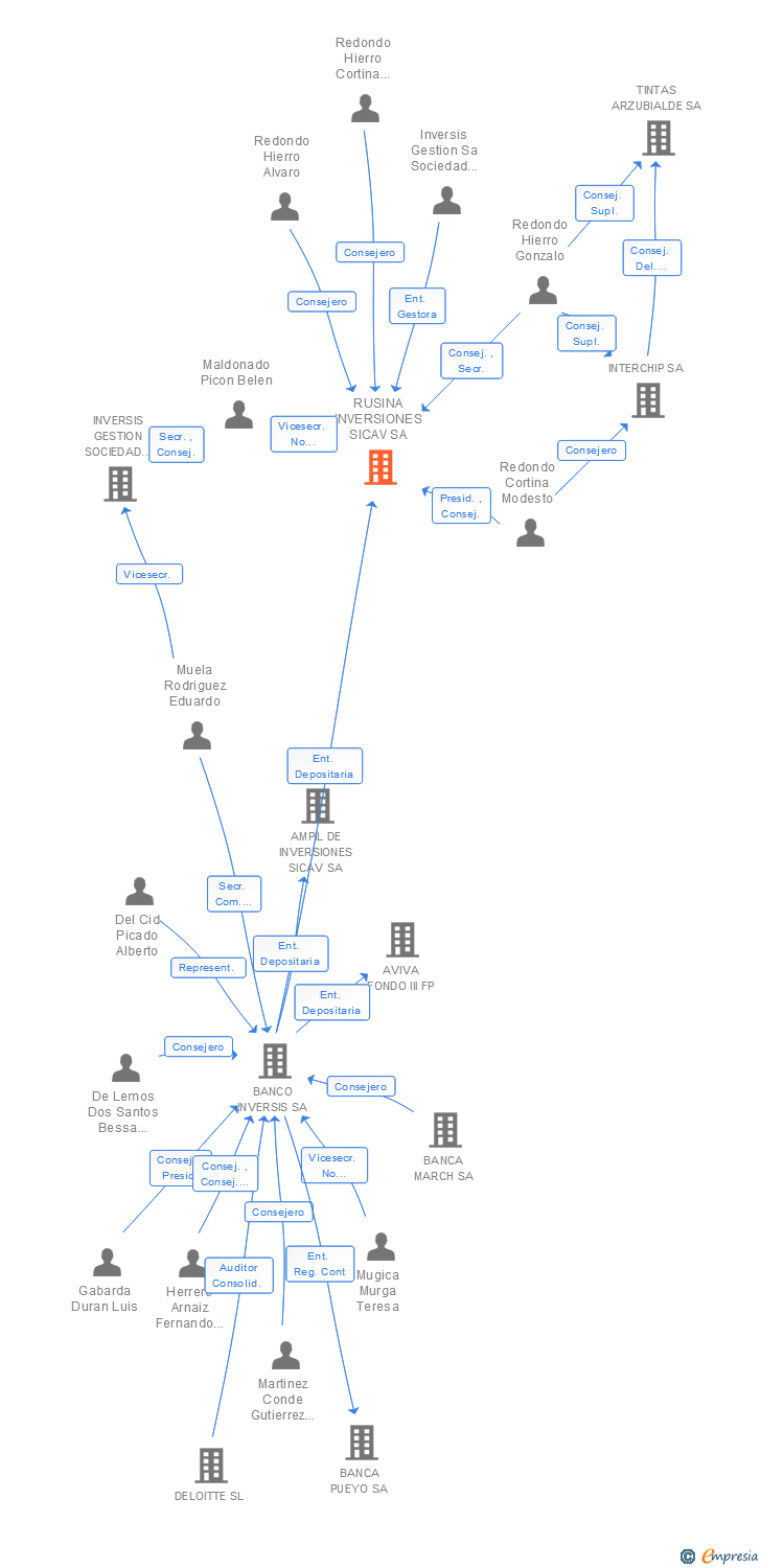 Vinculaciones societarias de RUSINA INVERSIONES SICAV SA