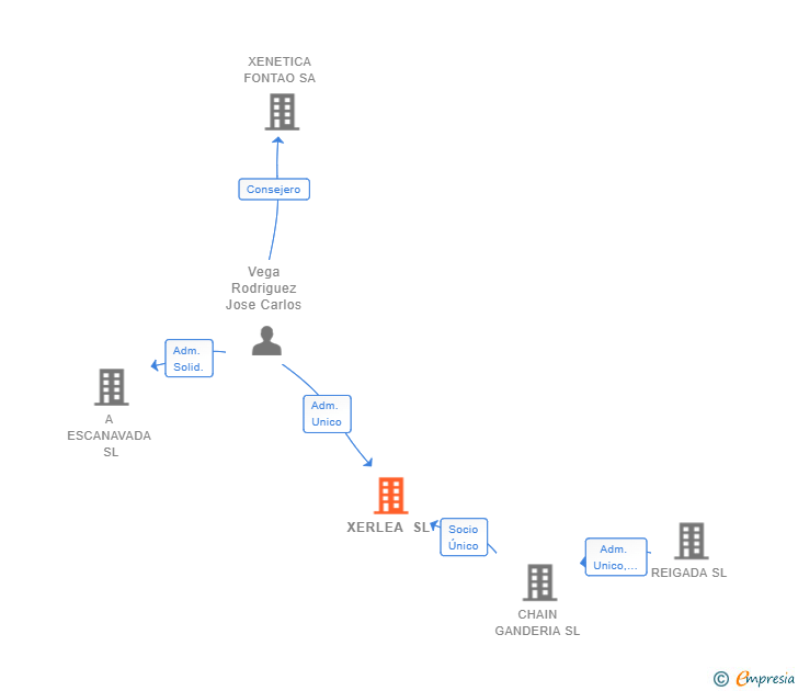 Vinculaciones societarias de XERLEA SL
