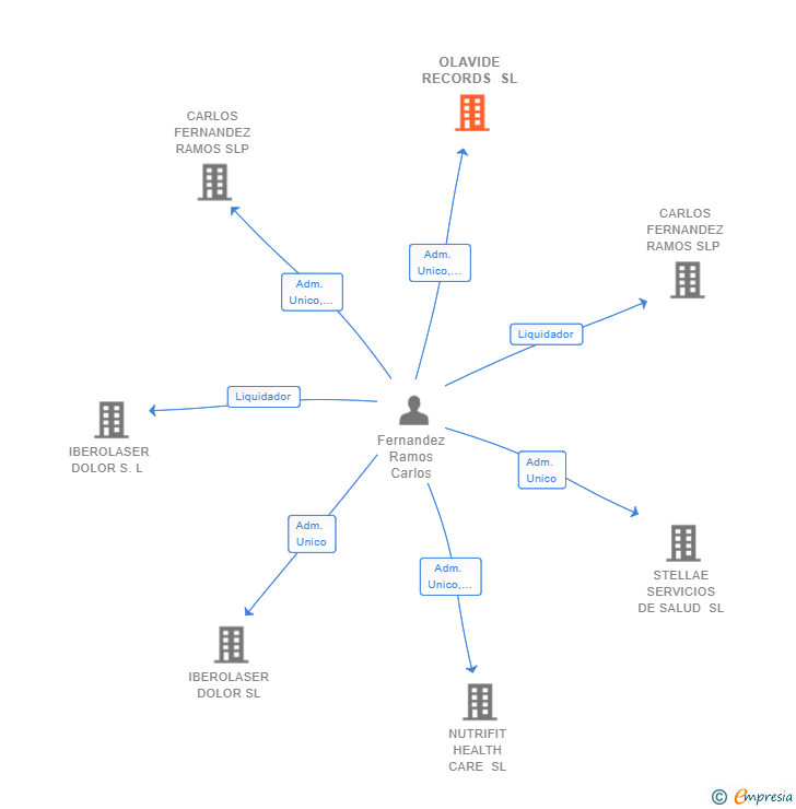 Vinculaciones societarias de OLAVIDE RECORDS SL