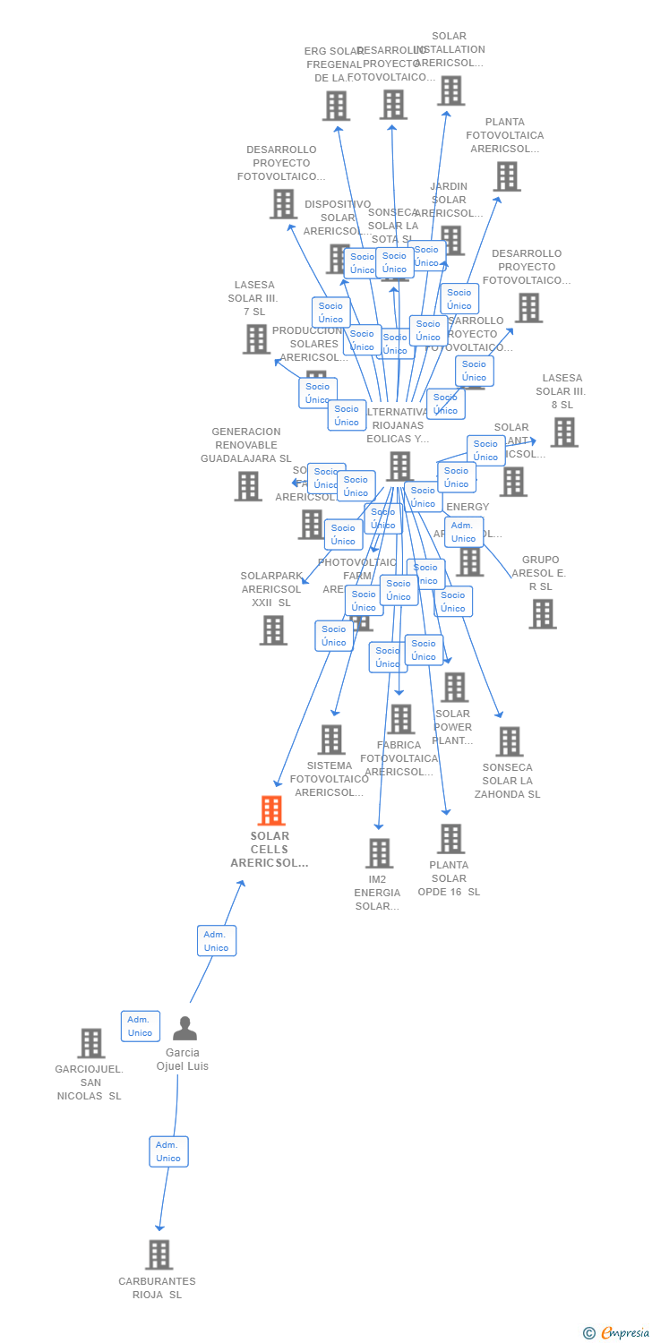 Vinculaciones societarias de SOLAR CELLS ARERICSOL X SL