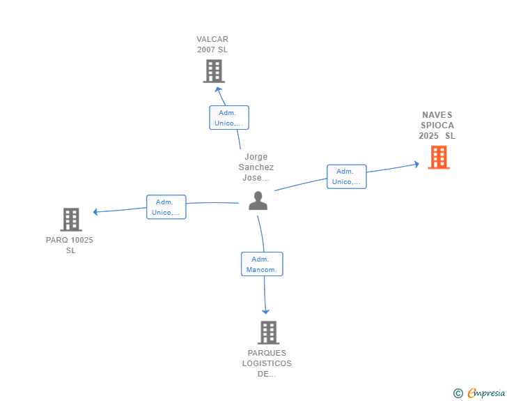 Vinculaciones societarias de NAVES SPIOCA 2025 SL