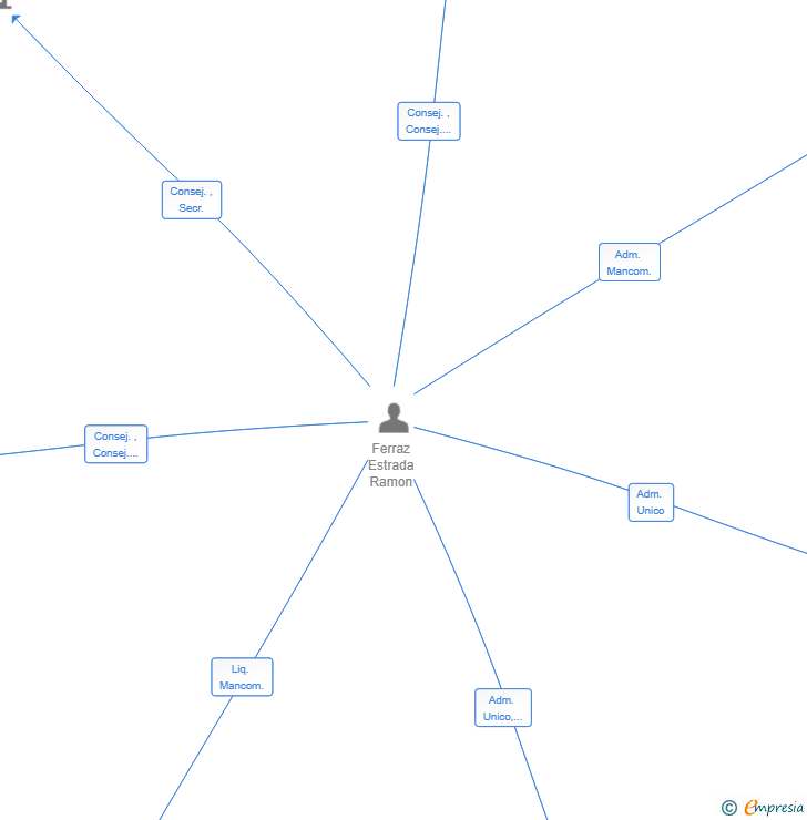 Vinculaciones societarias de CAPEF FRONTIER SL