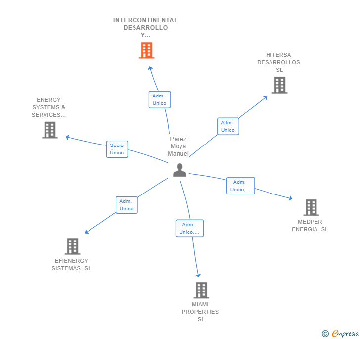 Vinculaciones societarias de INTERCONTINENTAL DESARROLLO Y TECNOLOGIA SL