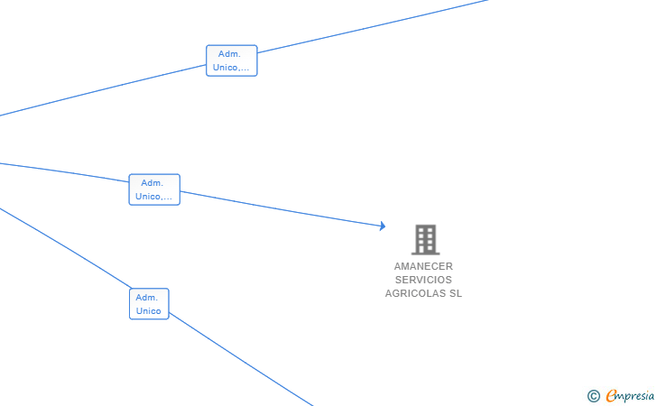 Vinculaciones societarias de CONSTRUCCION ADAPTADA AL ENTORNO VIRILA SL