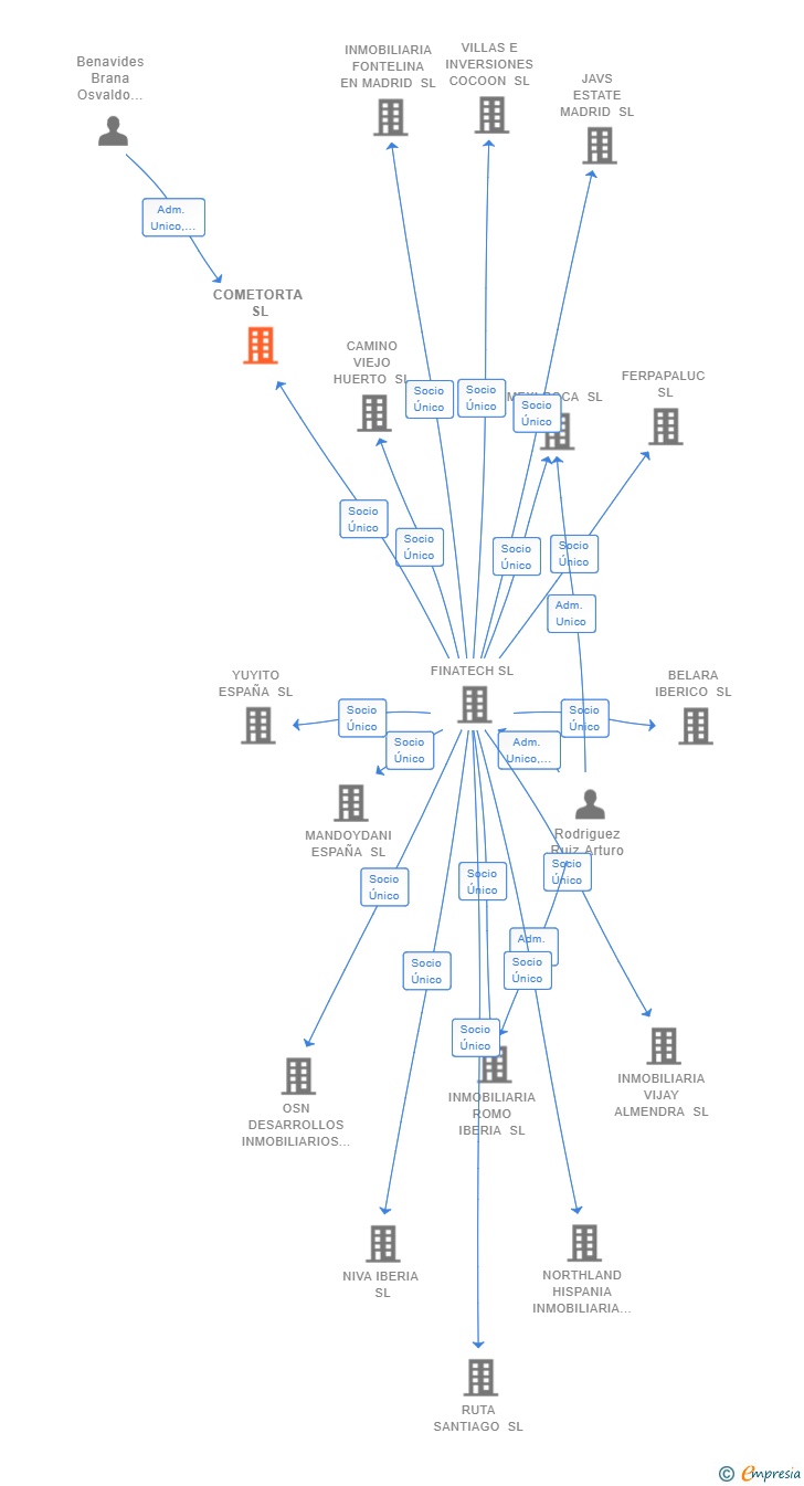 Vinculaciones societarias de COMETORTA SL