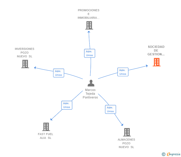 Vinculaciones societarias de SOCIEDAD DE GESTION FAST FUEL SL