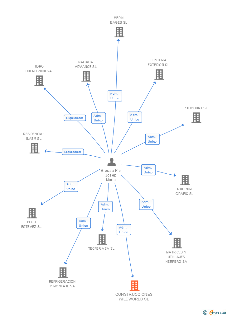 Vinculaciones societarias de CONSTRUCCIONES WILDWORLD SL