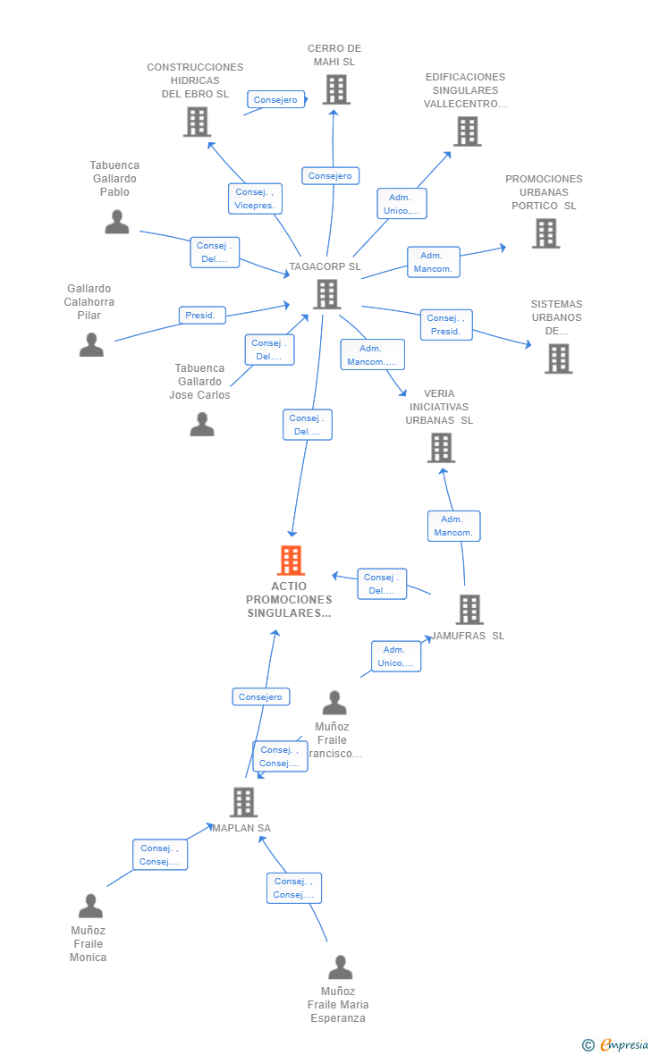 Vinculaciones societarias de ACTIO PROMOCIONES SINGULARES SL