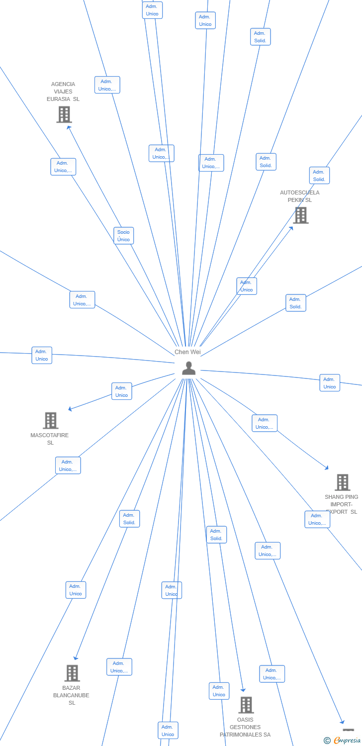 Vinculaciones societarias de HOMY CASTELAR SL