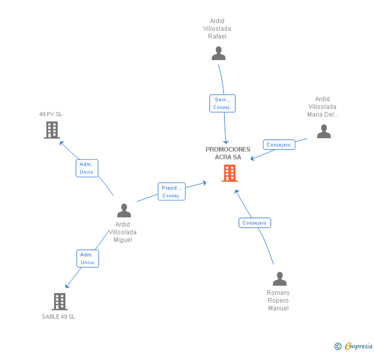 Vinculaciones societarias de PROMOCIONES ACRA SA