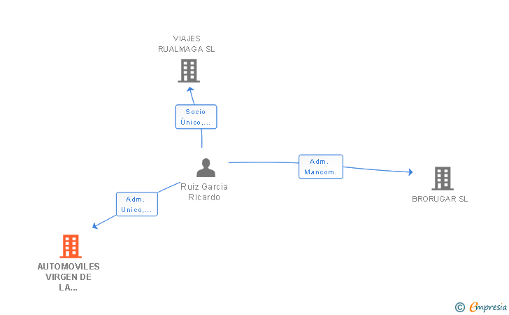 Vinculaciones societarias de AUTOMOVILES VIRGEN DE LA ESTRELLA SL