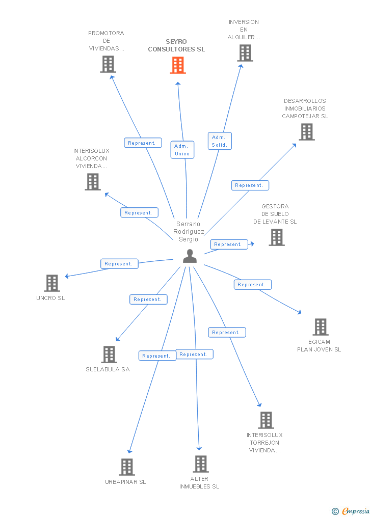 Vinculaciones societarias de SEYRO CONSULTORES SL