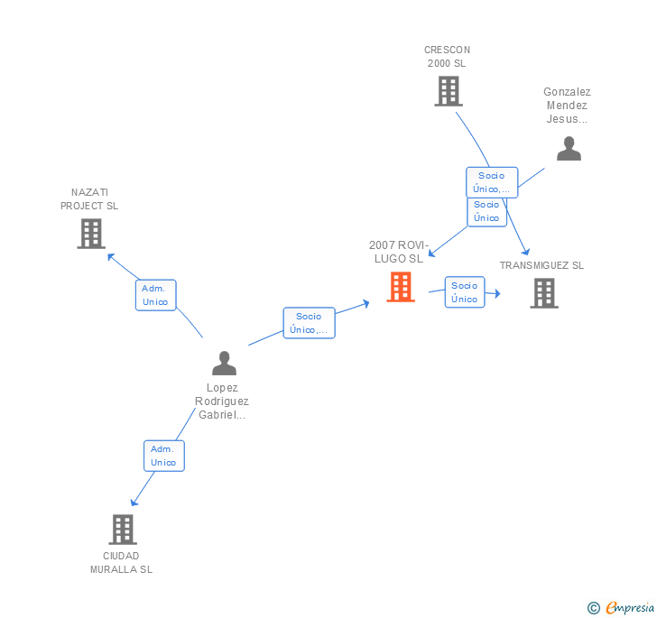 Vinculaciones societarias de 2007 ROVI-LUGO SL