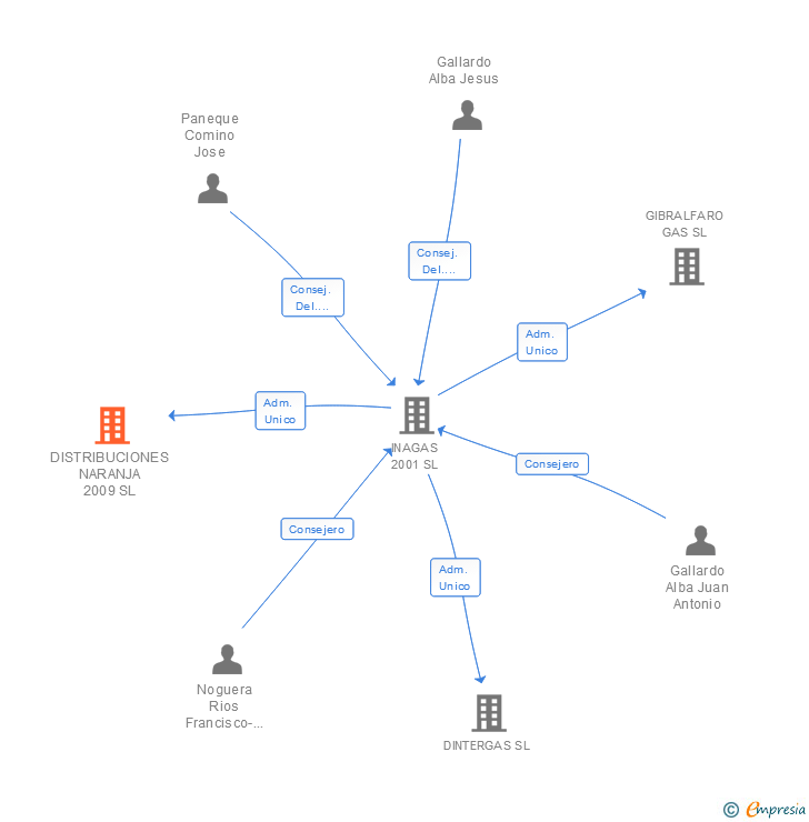 Vinculaciones societarias de DISTRIBUCIONES NARANJA 2009 SL