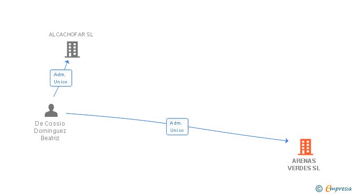 Vinculaciones societarias de ARENAS VERDES SL