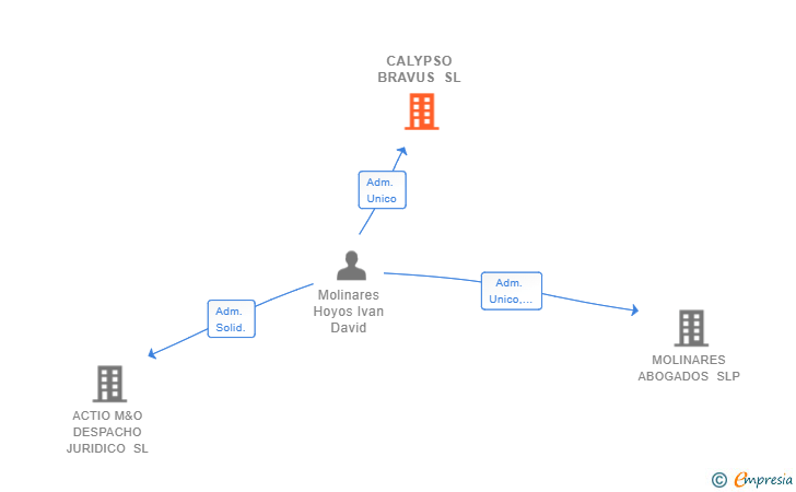 Vinculaciones societarias de CALYPSO BRAVUS SL