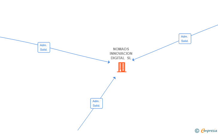 Vinculaciones societarias de NOMADS INNOVACION DIGITAL SL