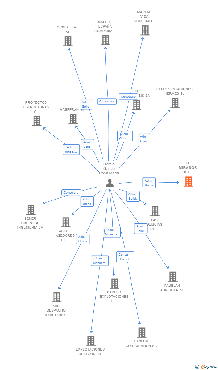 Vinculaciones societarias de EL MIRADOR DEL RUDRON SL