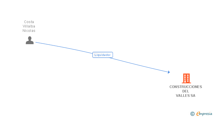 Vinculaciones societarias de CONSTRUCCIONES DEL VALLES SA