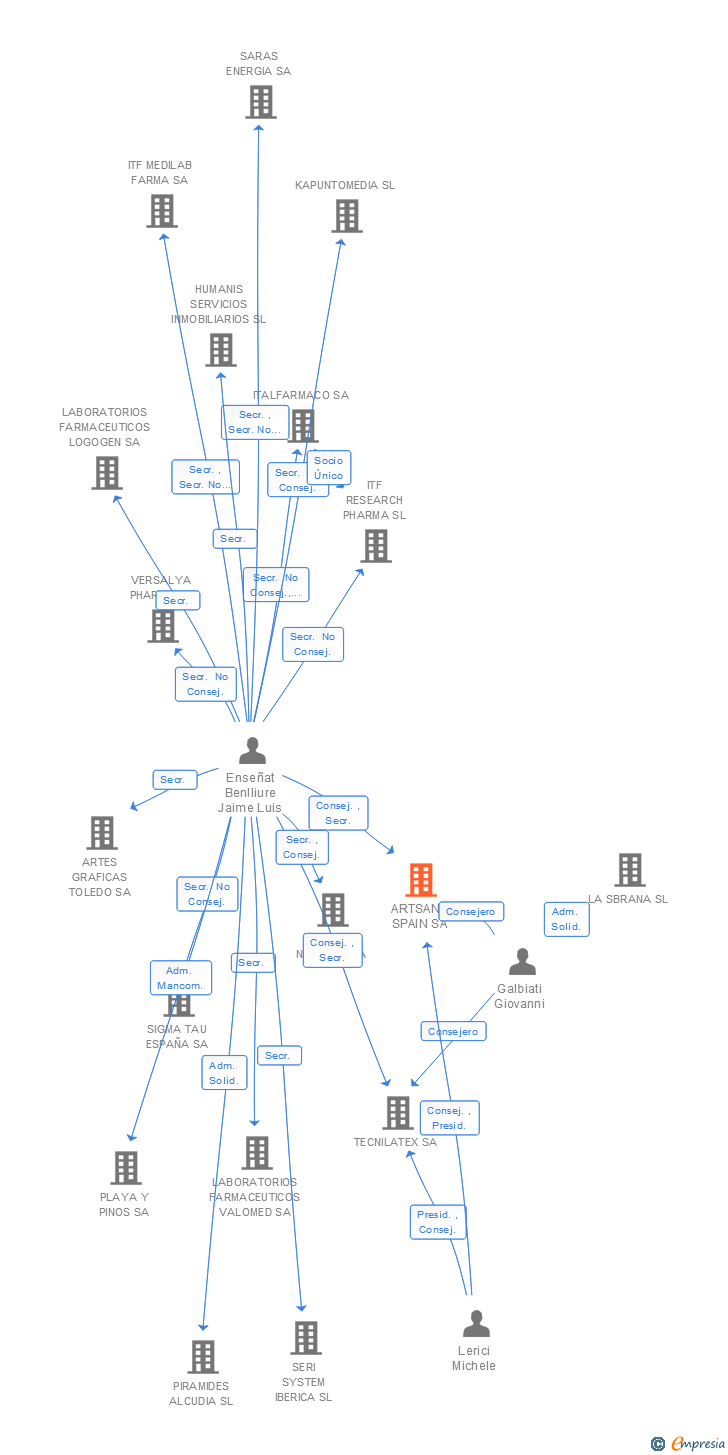 Vinculaciones societarias de ARTSANA SPAIN SA