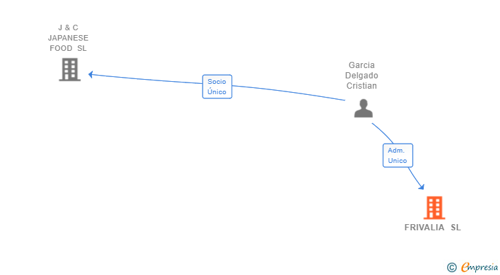 Vinculaciones societarias de FRIVALIA SL