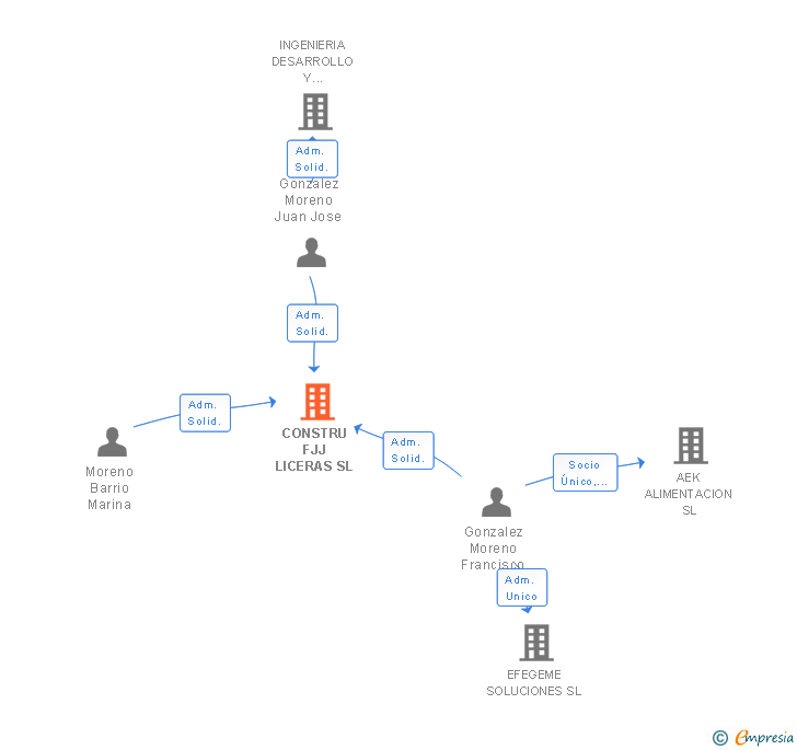 Vinculaciones societarias de CONSTRU FJJ LICERAS SL