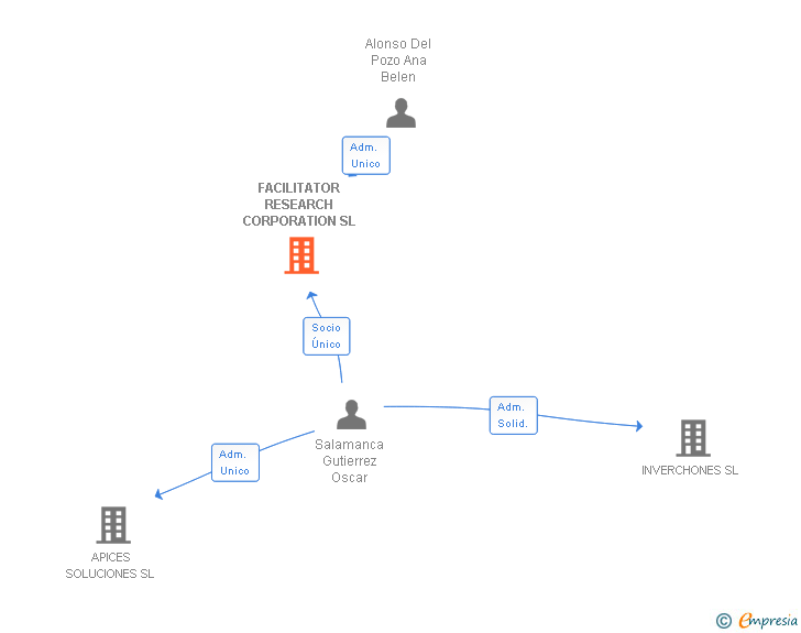 Vinculaciones societarias de FACILITATOR RESEARCH CORPORATION SL