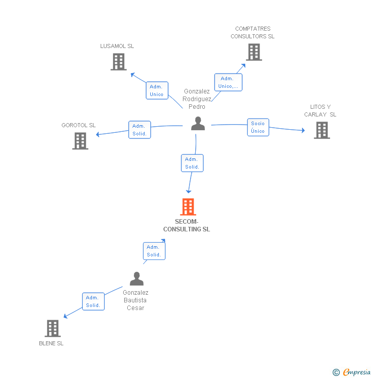 Vinculaciones societarias de SECOM-CONSULTING SL
