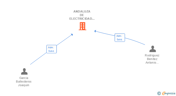 Vinculaciones societarias de ANDALUZA DE ELECTRICIDAD Y MANTENIMIENTO SLL