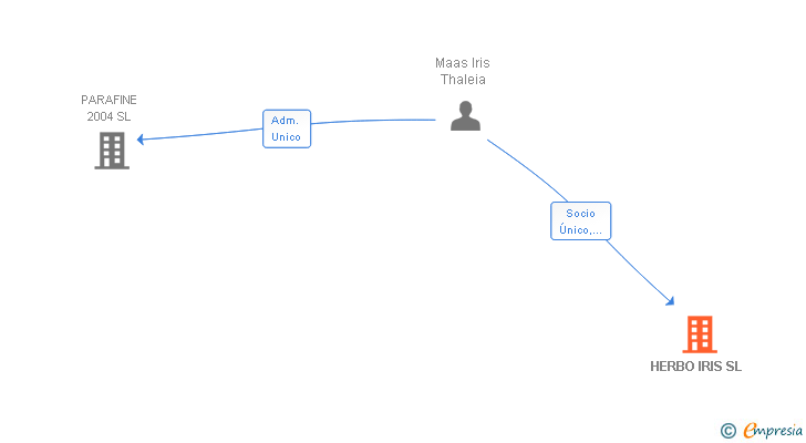 Vinculaciones societarias de HERBO IRIS SL