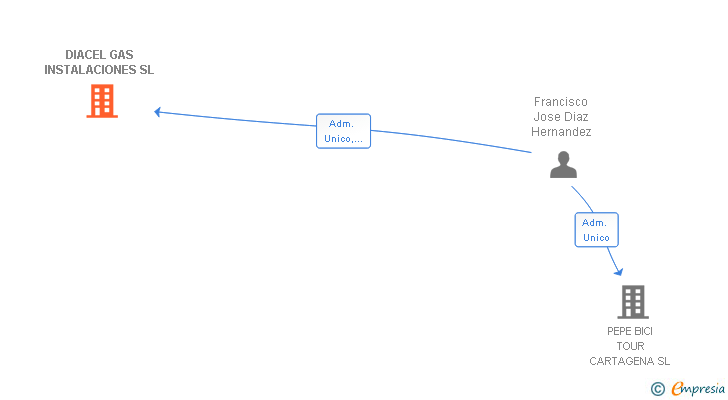 Vinculaciones societarias de DIACEL GAS INSTALACIONES SL