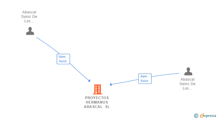 Vinculaciones societarias de PROYECTOS HERMANOS ABASCAL SL
