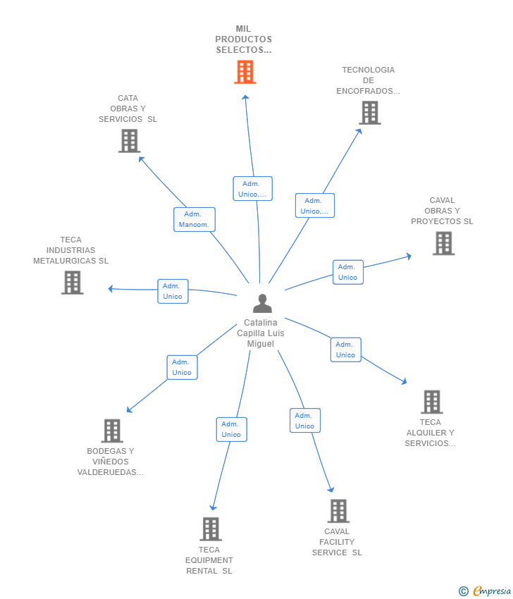 Vinculaciones societarias de MIL PRODUCTOS SELECTOS DE ESPAÑA SL