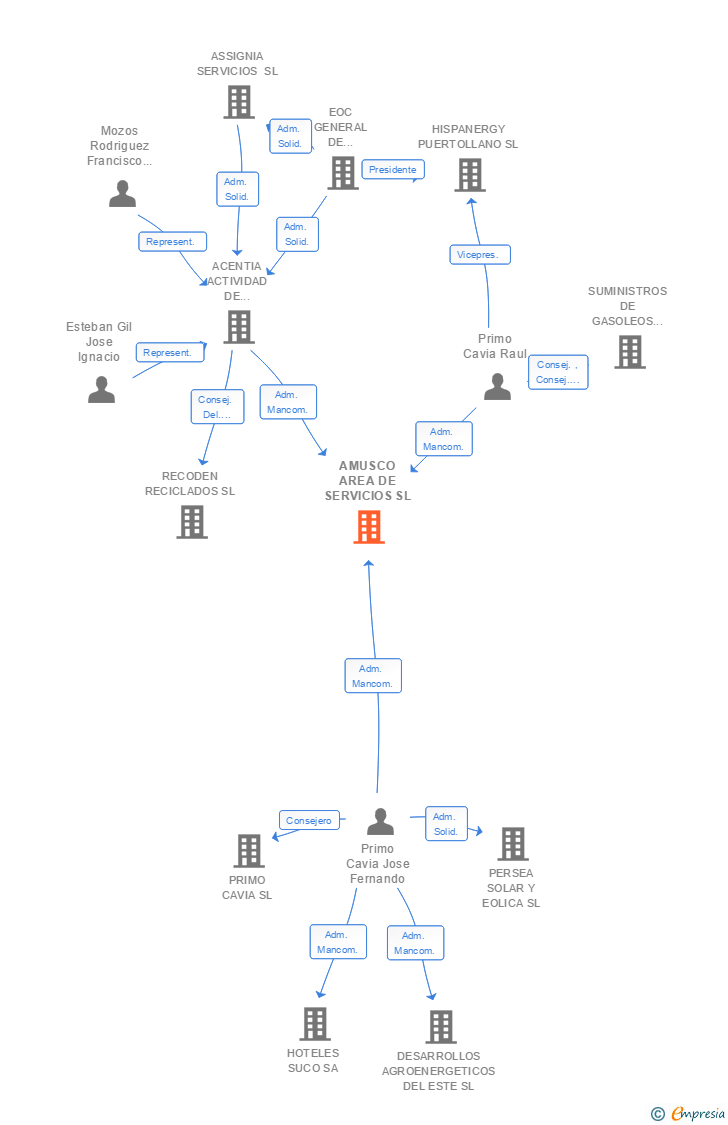 Vinculaciones societarias de AMUSCO AREA DE SERVICIOS SL
