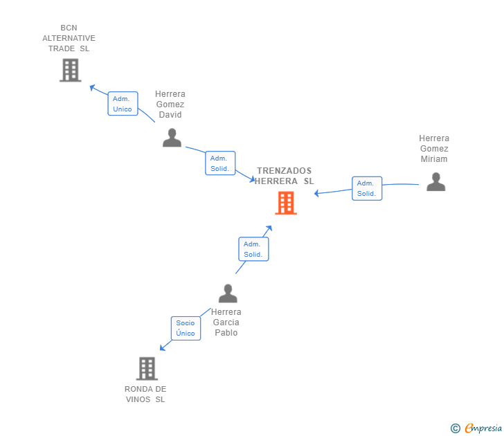 Vinculaciones societarias de TRENZADOS HERRERA SL